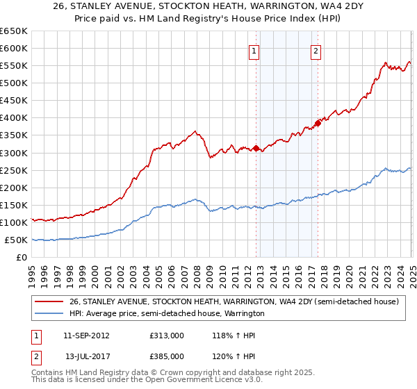 26, STANLEY AVENUE, STOCKTON HEATH, WARRINGTON, WA4 2DY: Price paid vs HM Land Registry's House Price Index