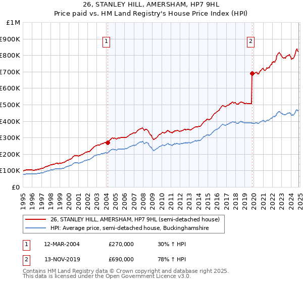 26, STANLEY HILL, AMERSHAM, HP7 9HL: Price paid vs HM Land Registry's House Price Index