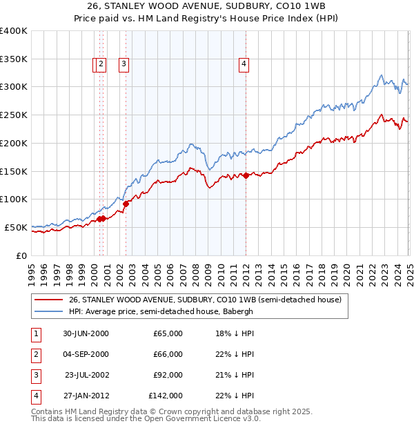 26, STANLEY WOOD AVENUE, SUDBURY, CO10 1WB: Price paid vs HM Land Registry's House Price Index