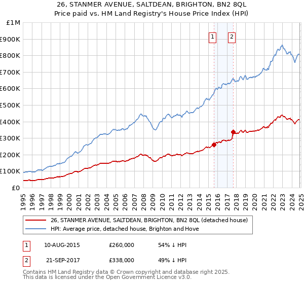 26, STANMER AVENUE, SALTDEAN, BRIGHTON, BN2 8QL: Price paid vs HM Land Registry's House Price Index