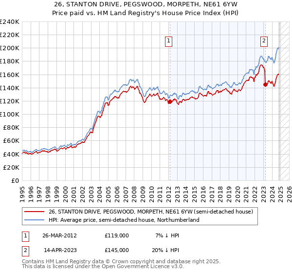 26, STANTON DRIVE, PEGSWOOD, MORPETH, NE61 6YW: Price paid vs HM Land Registry's House Price Index