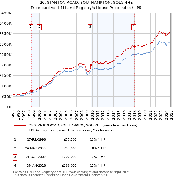 26, STANTON ROAD, SOUTHAMPTON, SO15 4HE: Price paid vs HM Land Registry's House Price Index