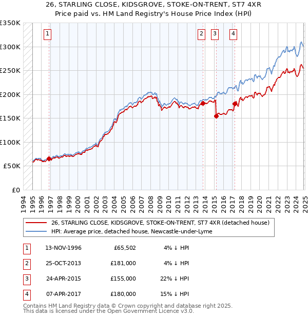 26, STARLING CLOSE, KIDSGROVE, STOKE-ON-TRENT, ST7 4XR: Price paid vs HM Land Registry's House Price Index