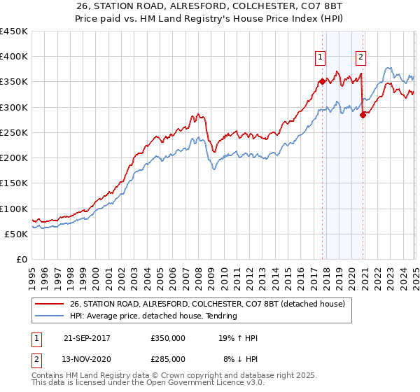 26, STATION ROAD, ALRESFORD, COLCHESTER, CO7 8BT: Price paid vs HM Land Registry's House Price Index