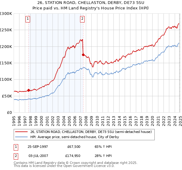 26, STATION ROAD, CHELLASTON, DERBY, DE73 5SU: Price paid vs HM Land Registry's House Price Index