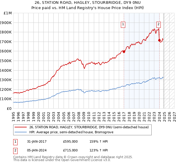 26, STATION ROAD, HAGLEY, STOURBRIDGE, DY9 0NU: Price paid vs HM Land Registry's House Price Index