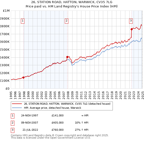 26, STATION ROAD, HATTON, WARWICK, CV35 7LG: Price paid vs HM Land Registry's House Price Index