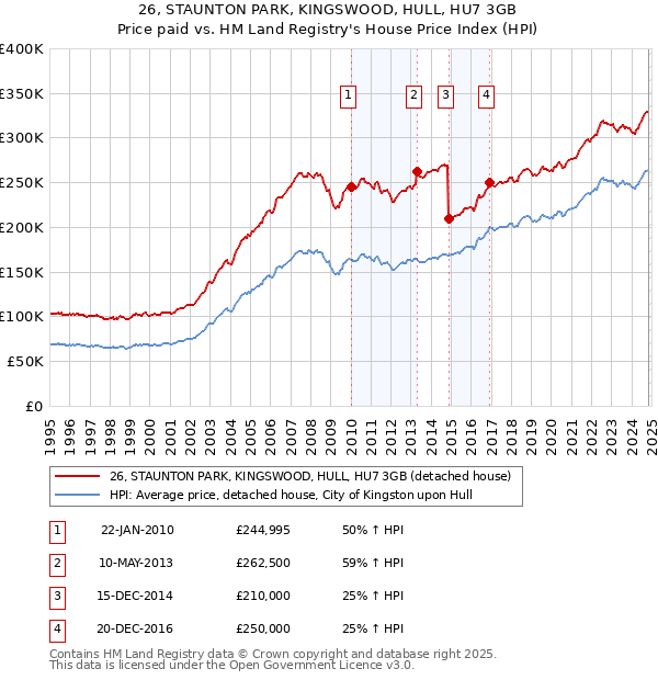 26, STAUNTON PARK, KINGSWOOD, HULL, HU7 3GB: Price paid vs HM Land Registry's House Price Index