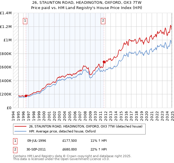 26, STAUNTON ROAD, HEADINGTON, OXFORD, OX3 7TW: Price paid vs HM Land Registry's House Price Index