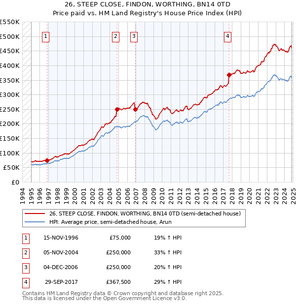 26, STEEP CLOSE, FINDON, WORTHING, BN14 0TD: Price paid vs HM Land Registry's House Price Index