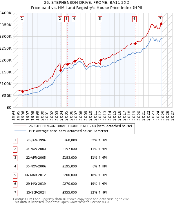 26, STEPHENSON DRIVE, FROME, BA11 2XD: Price paid vs HM Land Registry's House Price Index