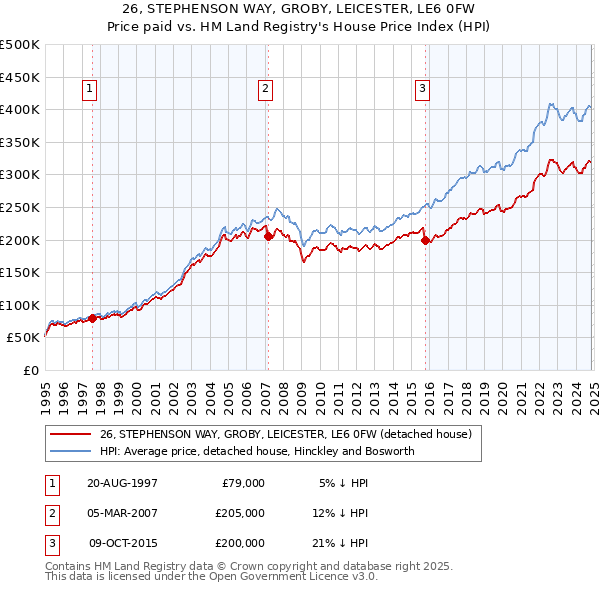 26, STEPHENSON WAY, GROBY, LEICESTER, LE6 0FW: Price paid vs HM Land Registry's House Price Index