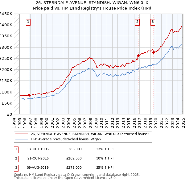 26, STERNDALE AVENUE, STANDISH, WIGAN, WN6 0LX: Price paid vs HM Land Registry's House Price Index