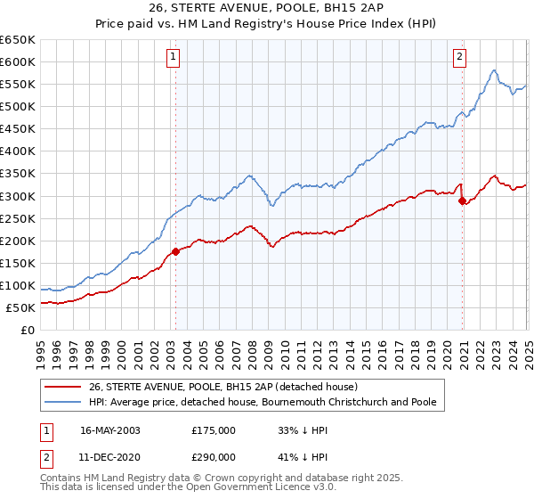 26, STERTE AVENUE, POOLE, BH15 2AP: Price paid vs HM Land Registry's House Price Index