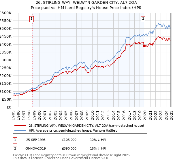 26, STIRLING WAY, WELWYN GARDEN CITY, AL7 2QA: Price paid vs HM Land Registry's House Price Index