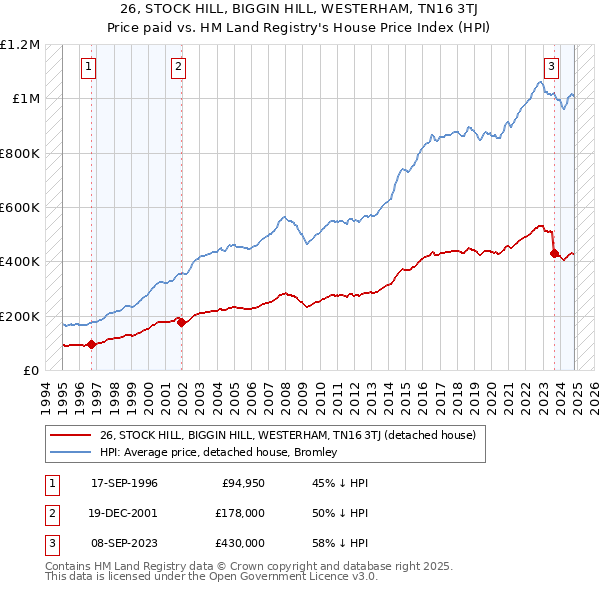 26, STOCK HILL, BIGGIN HILL, WESTERHAM, TN16 3TJ: Price paid vs HM Land Registry's House Price Index