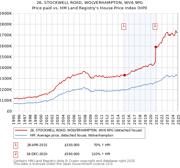 26, STOCKWELL ROAD, WOLVERHAMPTON, WV6 9PG: Price paid vs HM Land Registry's House Price Index