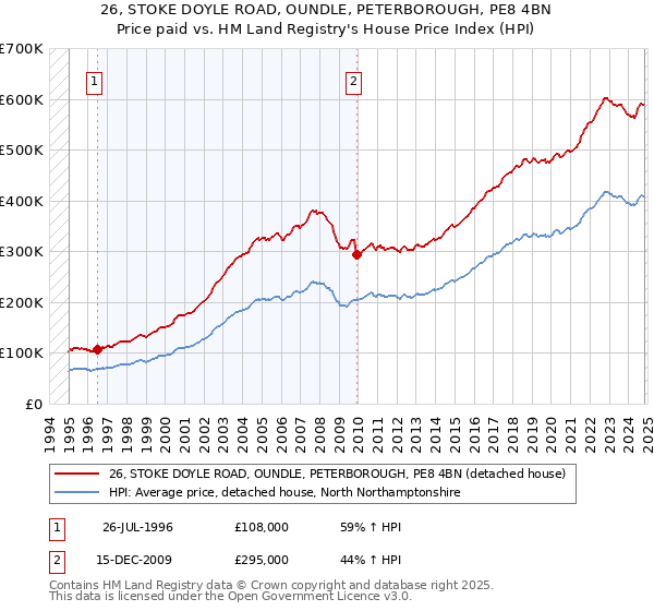 26, STOKE DOYLE ROAD, OUNDLE, PETERBOROUGH, PE8 4BN: Price paid vs HM Land Registry's House Price Index