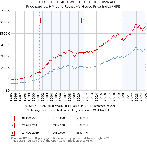 26, STOKE ROAD, METHWOLD, THETFORD, IP26 4PE: Price paid vs HM Land Registry's House Price Index