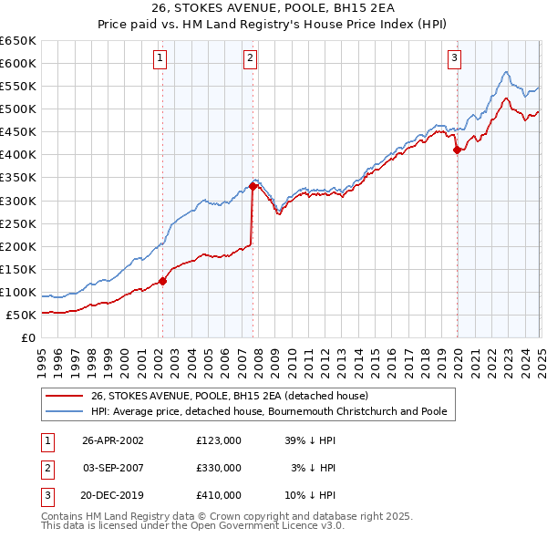 26, STOKES AVENUE, POOLE, BH15 2EA: Price paid vs HM Land Registry's House Price Index