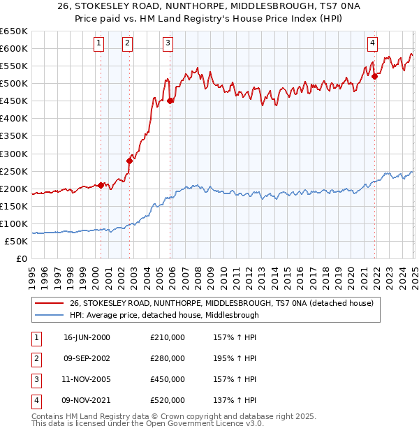 26, STOKESLEY ROAD, NUNTHORPE, MIDDLESBROUGH, TS7 0NA: Price paid vs HM Land Registry's House Price Index