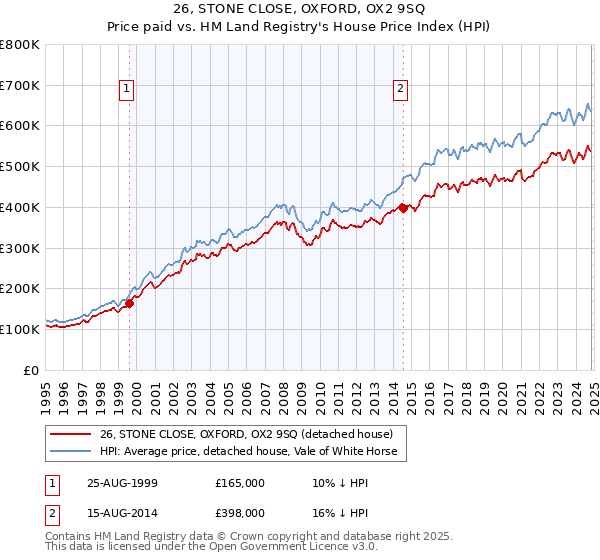 26, STONE CLOSE, OXFORD, OX2 9SQ: Price paid vs HM Land Registry's House Price Index