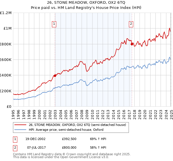 26, STONE MEADOW, OXFORD, OX2 6TQ: Price paid vs HM Land Registry's House Price Index