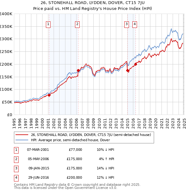 26, STONEHALL ROAD, LYDDEN, DOVER, CT15 7JU: Price paid vs HM Land Registry's House Price Index