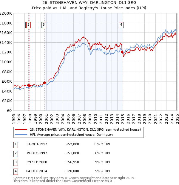 26, STONEHAVEN WAY, DARLINGTON, DL1 3RG: Price paid vs HM Land Registry's House Price Index