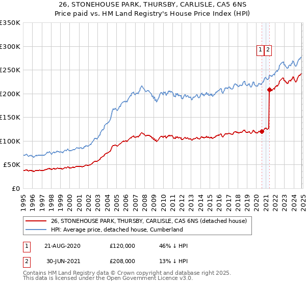 26, STONEHOUSE PARK, THURSBY, CARLISLE, CA5 6NS: Price paid vs HM Land Registry's House Price Index