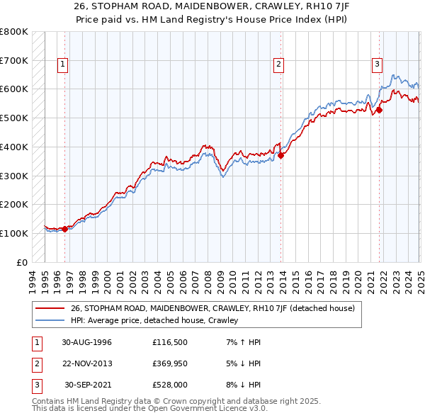 26, STOPHAM ROAD, MAIDENBOWER, CRAWLEY, RH10 7JF: Price paid vs HM Land Registry's House Price Index