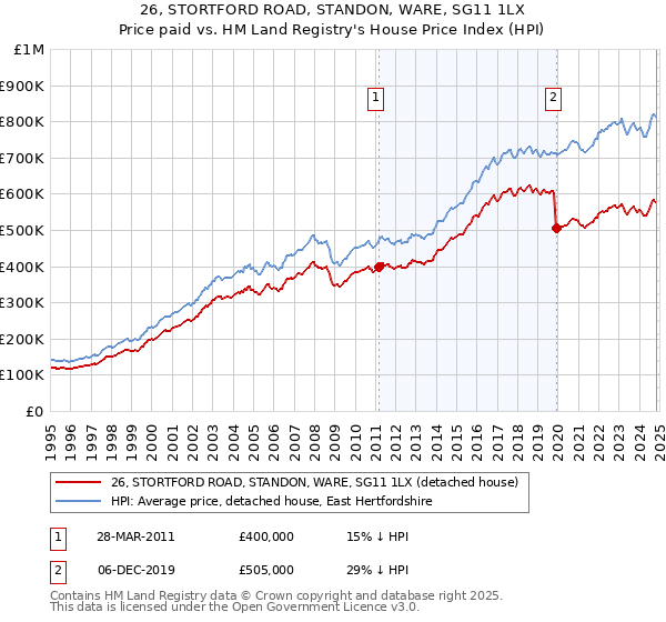 26, STORTFORD ROAD, STANDON, WARE, SG11 1LX: Price paid vs HM Land Registry's House Price Index