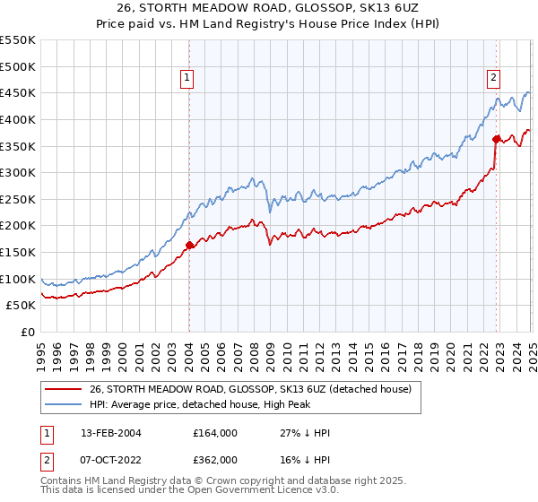 26, STORTH MEADOW ROAD, GLOSSOP, SK13 6UZ: Price paid vs HM Land Registry's House Price Index