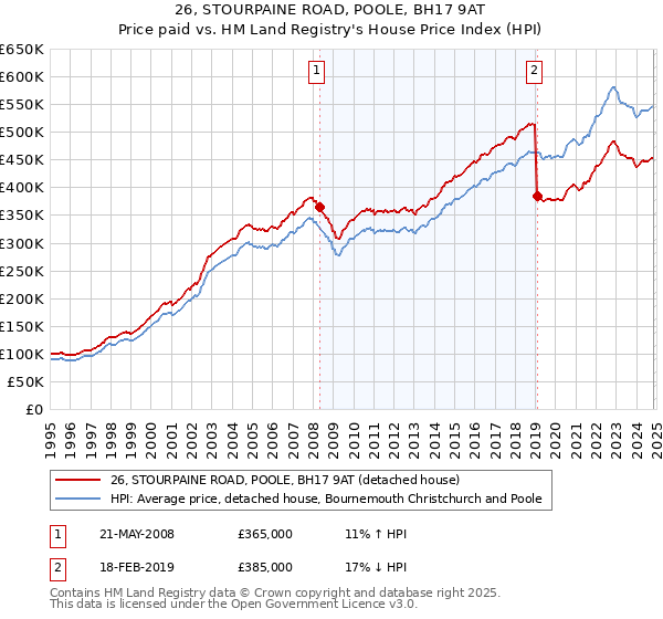 26, STOURPAINE ROAD, POOLE, BH17 9AT: Price paid vs HM Land Registry's House Price Index