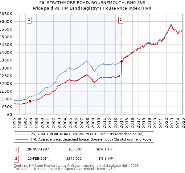 26, STRATHMORE ROAD, BOURNEMOUTH, BH9 3NS: Price paid vs HM Land Registry's House Price Index