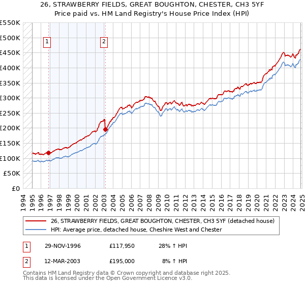 26, STRAWBERRY FIELDS, GREAT BOUGHTON, CHESTER, CH3 5YF: Price paid vs HM Land Registry's House Price Index