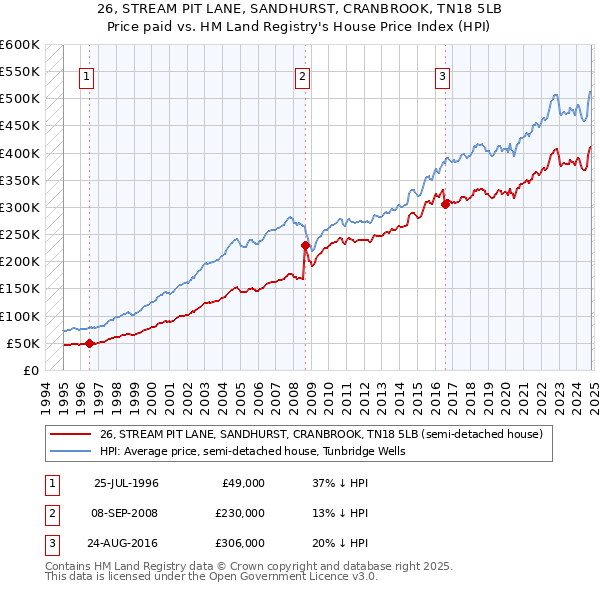 26, STREAM PIT LANE, SANDHURST, CRANBROOK, TN18 5LB: Price paid vs HM Land Registry's House Price Index