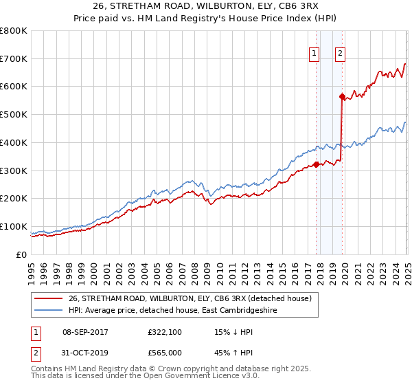 26, STRETHAM ROAD, WILBURTON, ELY, CB6 3RX: Price paid vs HM Land Registry's House Price Index