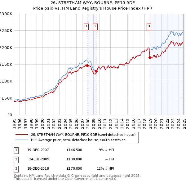 26, STRETHAM WAY, BOURNE, PE10 9DE: Price paid vs HM Land Registry's House Price Index