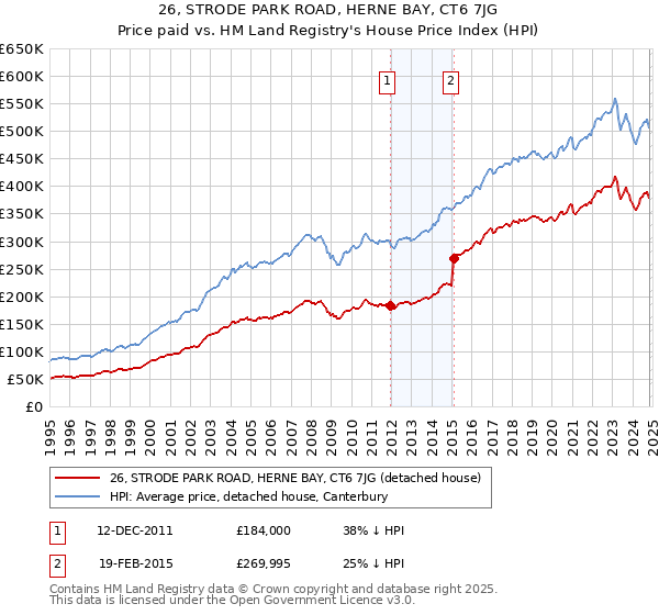 26, STRODE PARK ROAD, HERNE BAY, CT6 7JG: Price paid vs HM Land Registry's House Price Index