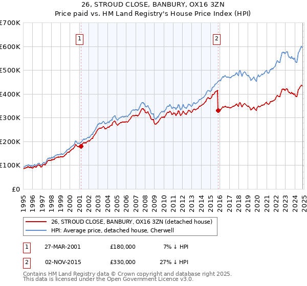 26, STROUD CLOSE, BANBURY, OX16 3ZN: Price paid vs HM Land Registry's House Price Index