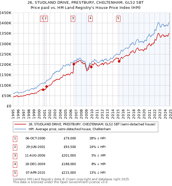 26, STUDLAND DRIVE, PRESTBURY, CHELTENHAM, GL52 5BT: Price paid vs HM Land Registry's House Price Index