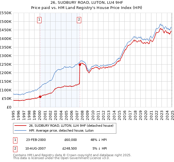 26, SUDBURY ROAD, LUTON, LU4 9HF: Price paid vs HM Land Registry's House Price Index