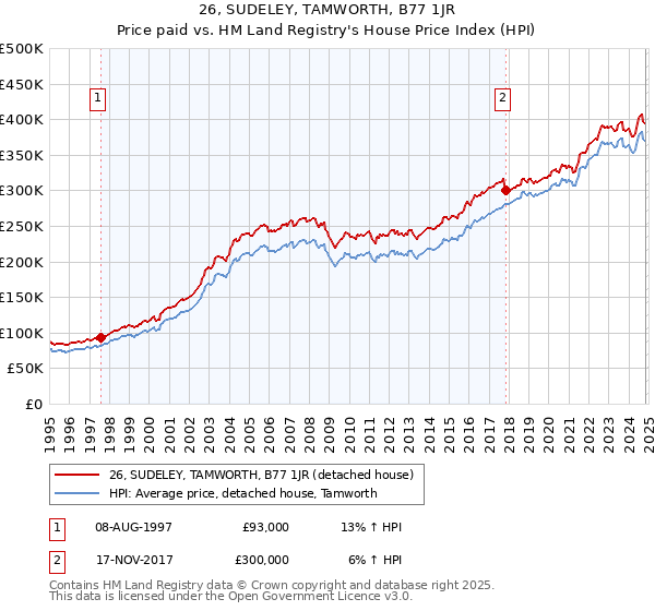 26, SUDELEY, TAMWORTH, B77 1JR: Price paid vs HM Land Registry's House Price Index