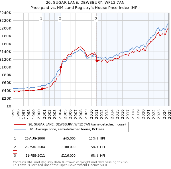 26, SUGAR LANE, DEWSBURY, WF12 7AN: Price paid vs HM Land Registry's House Price Index