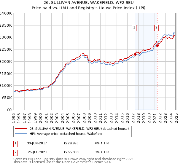 26, SULLIVAN AVENUE, WAKEFIELD, WF2 9EU: Price paid vs HM Land Registry's House Price Index