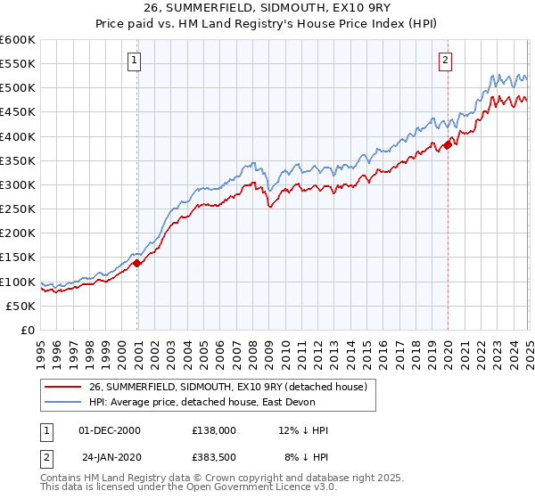 26, SUMMERFIELD, SIDMOUTH, EX10 9RY: Price paid vs HM Land Registry's House Price Index