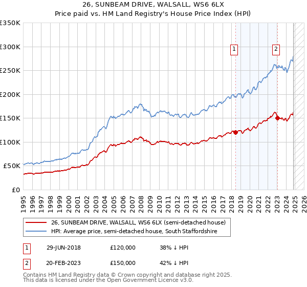 26, SUNBEAM DRIVE, WALSALL, WS6 6LX: Price paid vs HM Land Registry's House Price Index