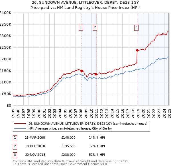 26, SUNDOWN AVENUE, LITTLEOVER, DERBY, DE23 1GY: Price paid vs HM Land Registry's House Price Index