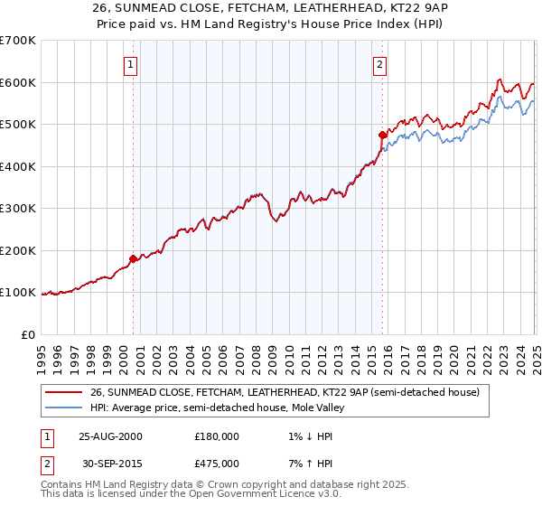 26, SUNMEAD CLOSE, FETCHAM, LEATHERHEAD, KT22 9AP: Price paid vs HM Land Registry's House Price Index